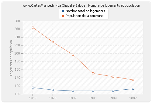 La Chapelle-Baloue : Nombre de logements et population